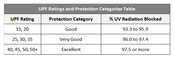 UV Protection Swimwear UPF Rating Table