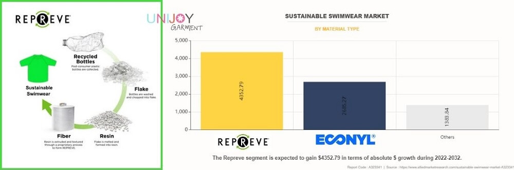 Recycled Swimwear Material-REPREVE® Leading the Way